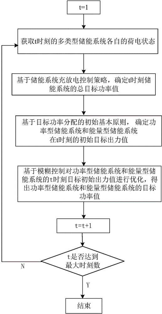 Controlling method of tracing planned contribution of electricity generation with various energy-storing systems