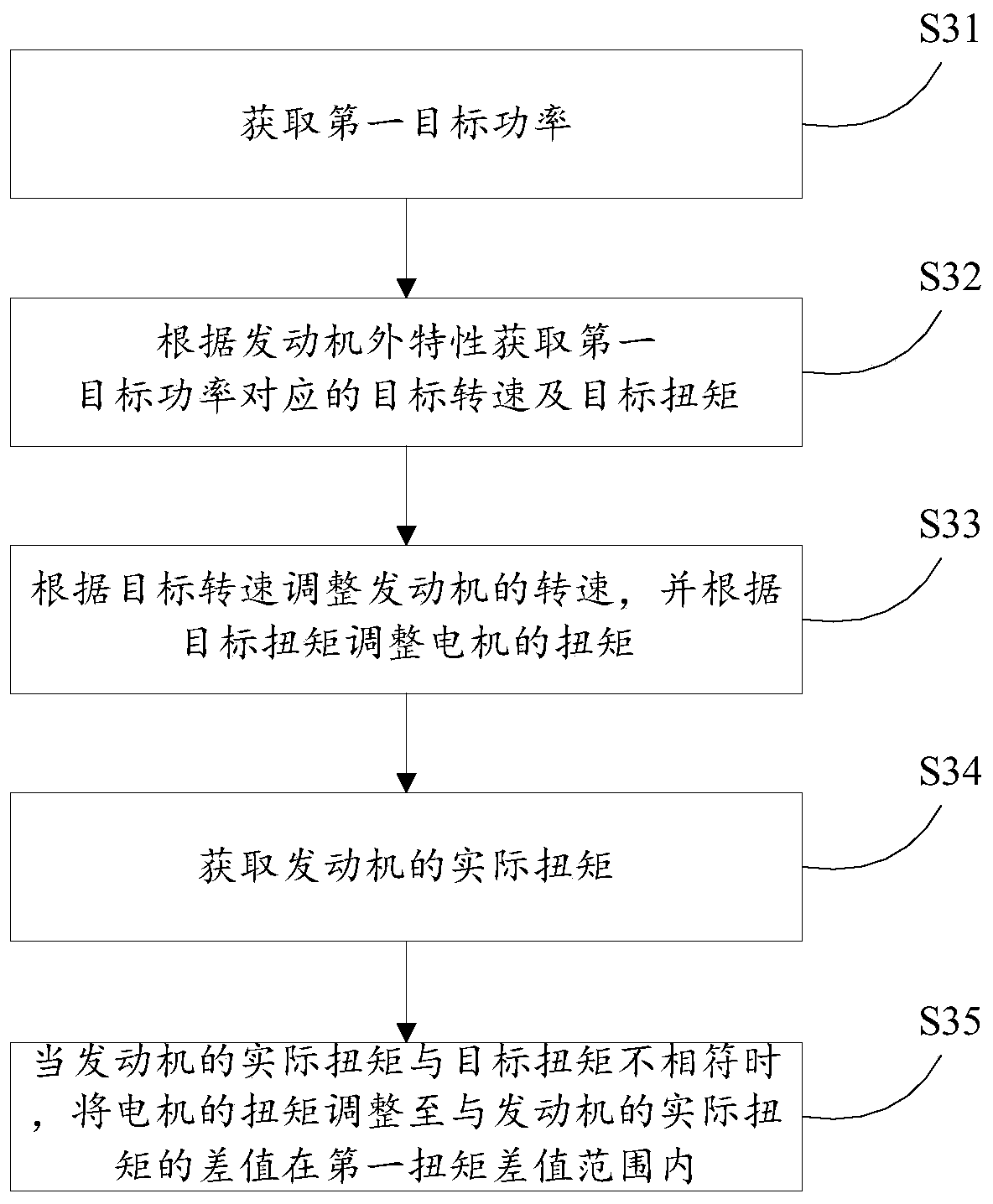 Control method and related product