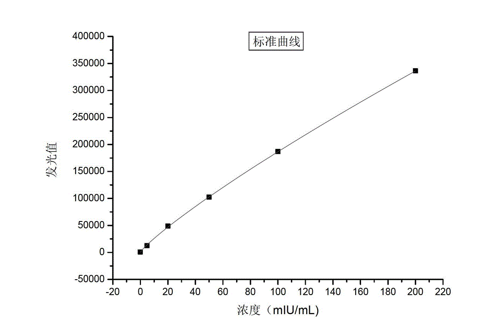 Nanometer magnetic particle chemiluminiscence kit, preparation method and detection method of hepatitis B virus surface-antibody