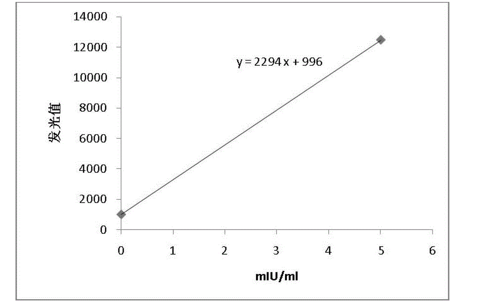 Nanometer magnetic particle chemiluminiscence kit, preparation method and detection method of hepatitis B virus surface-antibody