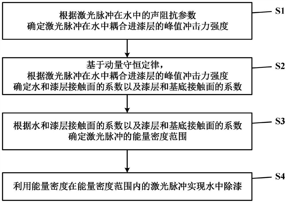 Method and device for removing paint in water