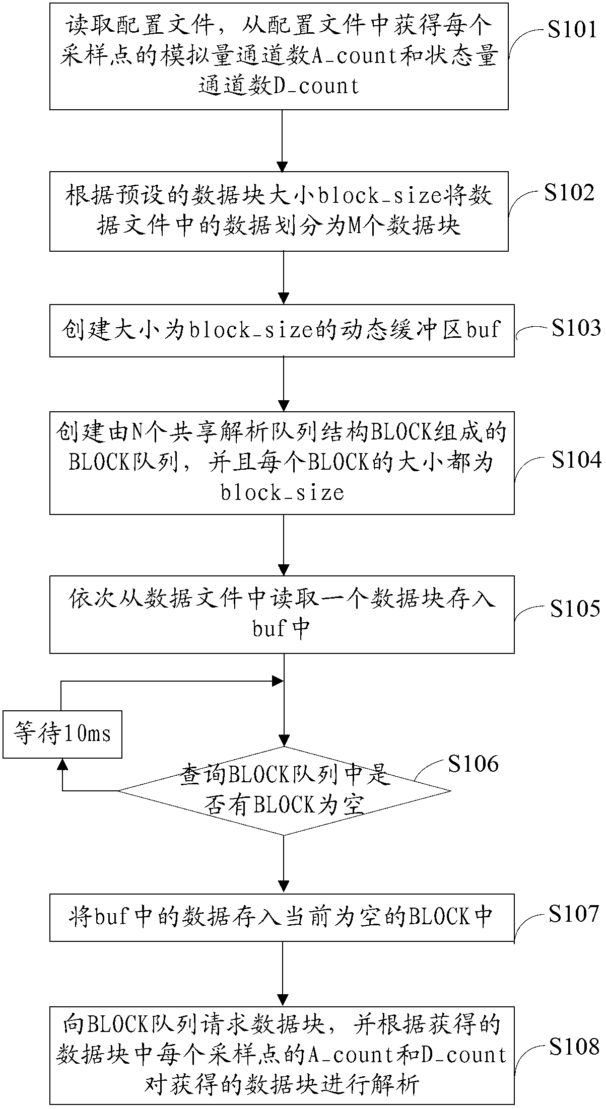 Method and device for analyzing data