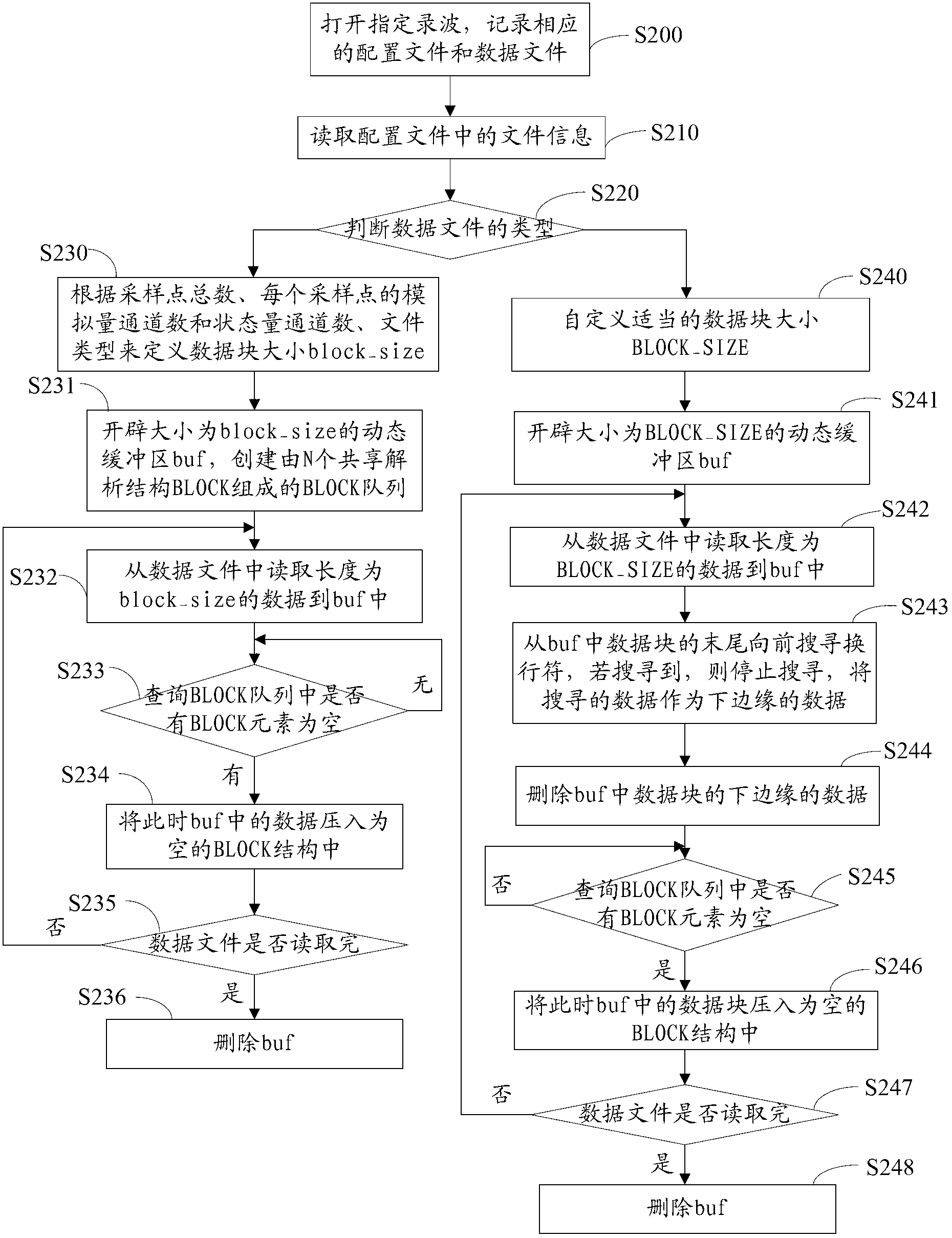 Method and device for analyzing data