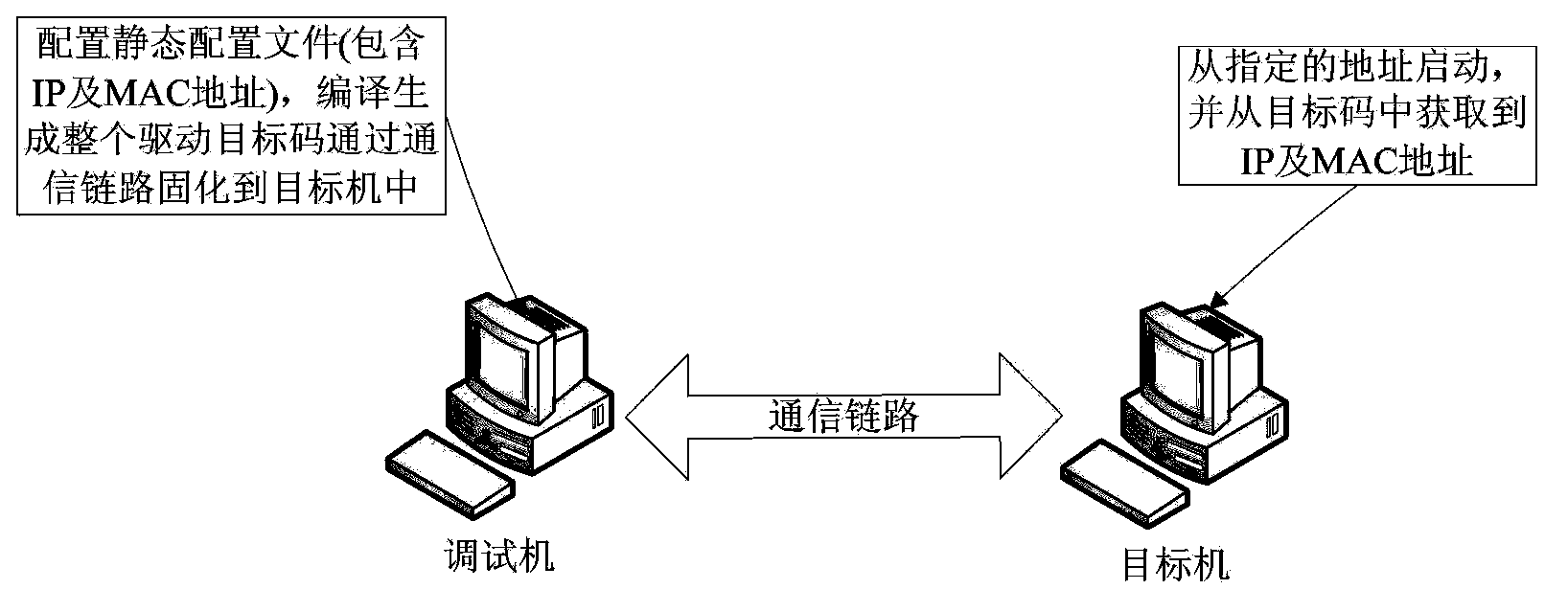 Method for setting IP (Internet Protocol) and MAC (Media Access Control) addresses based on embedded system platform