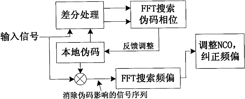 Direct sequence spread spectrum (DSSS) communication pseudo code capture method used in wireless sensor network (WSN)