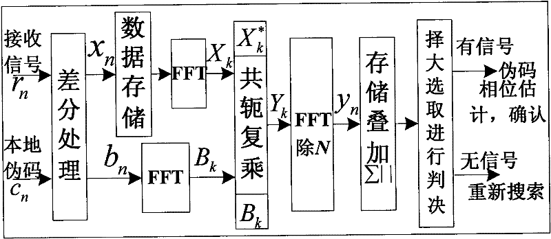 Direct sequence spread spectrum (DSSS) communication pseudo code capture method used in wireless sensor network (WSN)