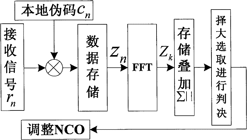 Direct sequence spread spectrum (DSSS) communication pseudo code capture method used in wireless sensor network (WSN)