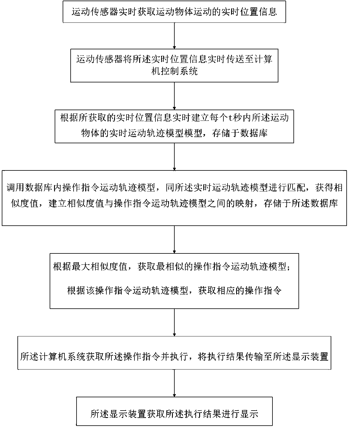 Control method, system and device of motion sensing control somatosensory equipment