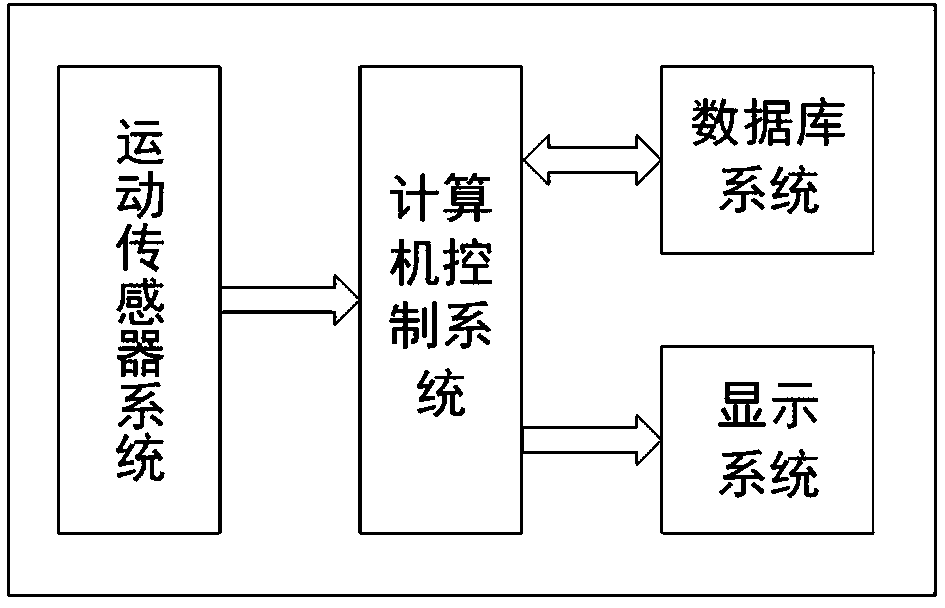 Control method, system and device of motion sensing control somatosensory equipment