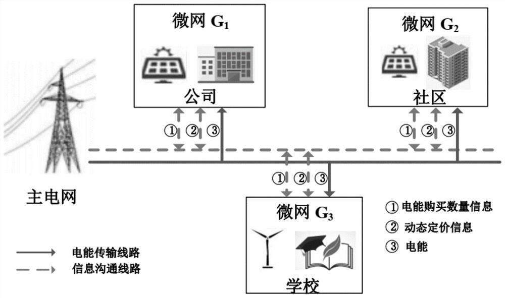 Multi-microgrid electric energy transaction pricing strategy and system based on reinforcement and imitation learning