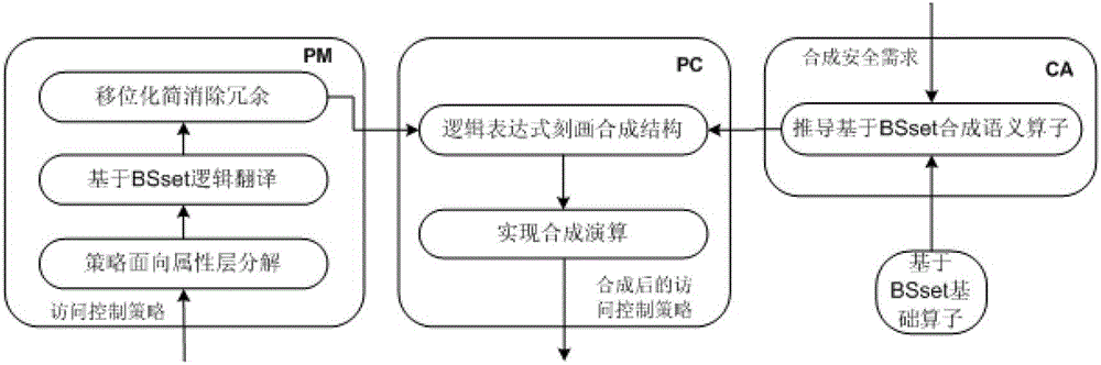 A Synthesis Method of Access Control Policy Based on Binary Sequence Set