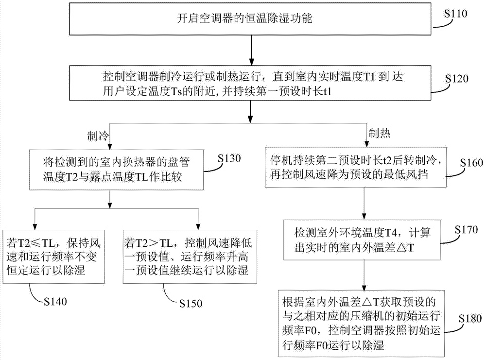 Constant-temperature dehumidification control method and system of air conditioner