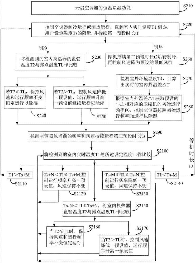 Constant-temperature dehumidification control method and system of air conditioner