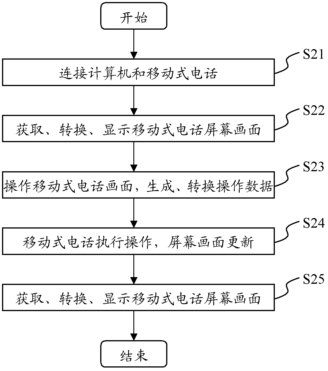 Testing system and method for mobile equipment