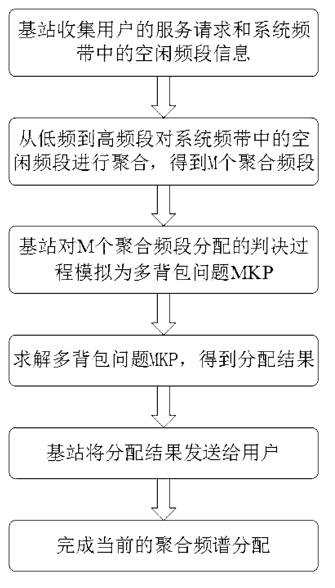 Multiple knapsack problem-based aggregated spectrum allocation method