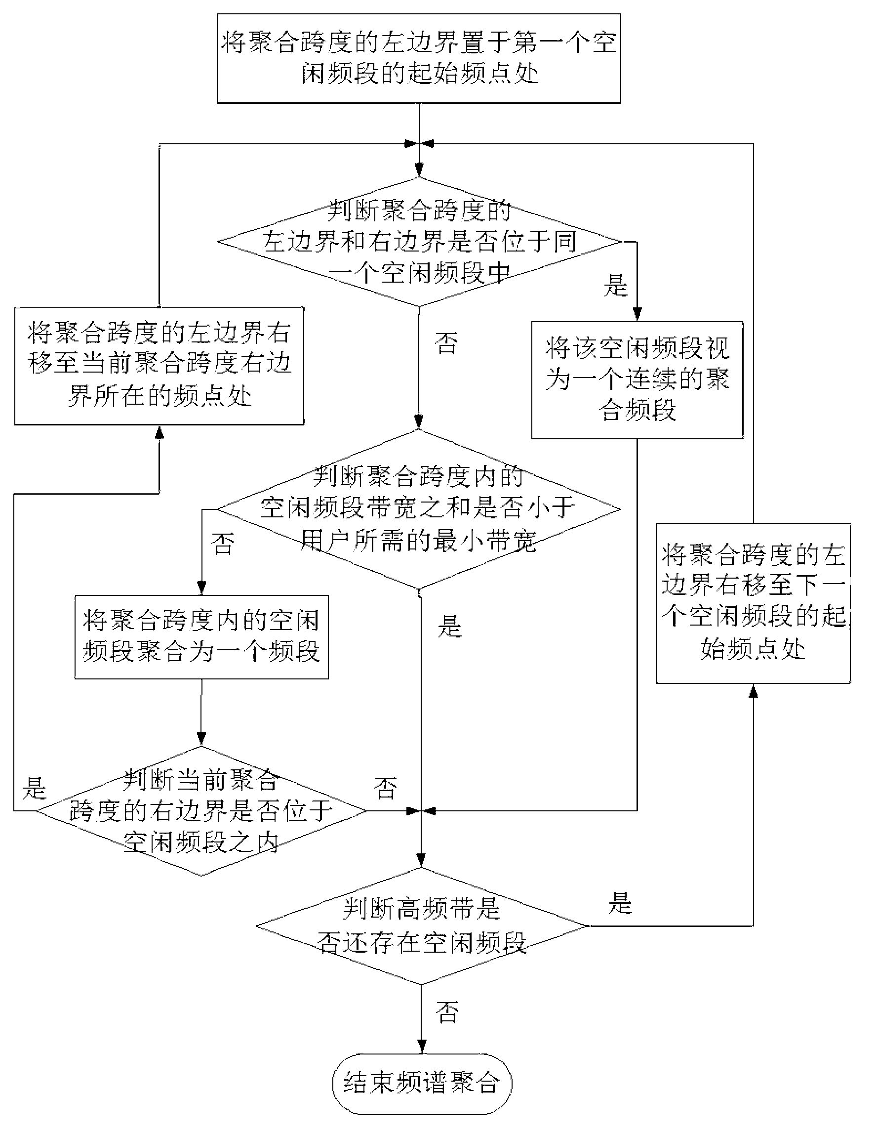 Multiple knapsack problem-based aggregated spectrum allocation method