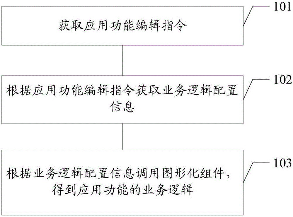 Service logic configuration method and configuration system of application software