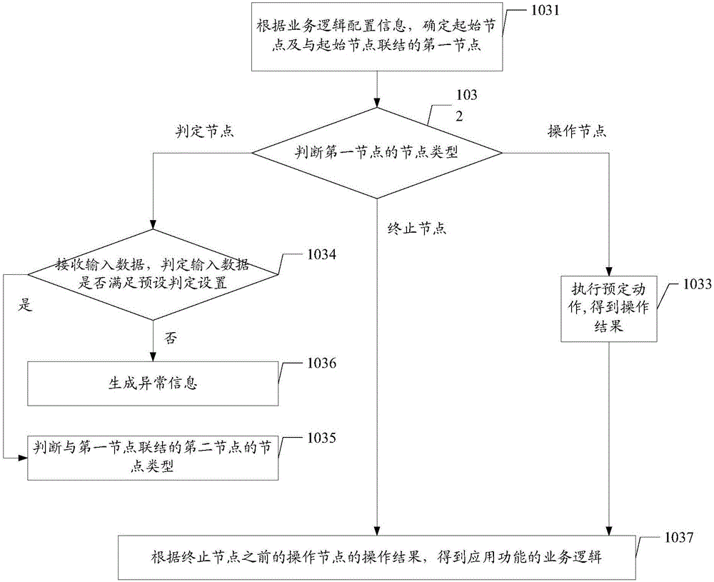 Service logic configuration method and configuration system of application software