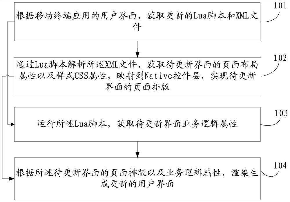 A mobile terminal dynamic configuration user interface method and device