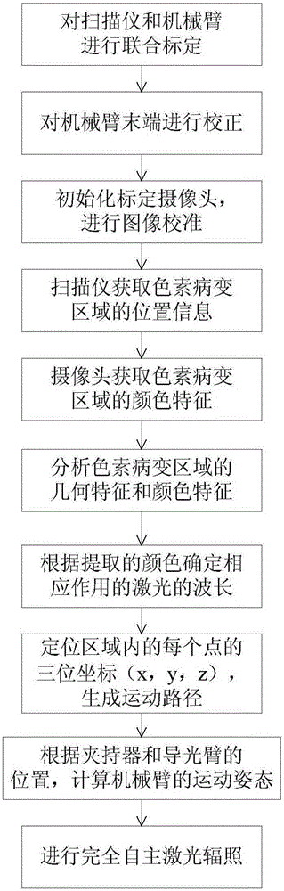 Imaging guided intelligentialized laser minimally invasive surgery system and control method thereof