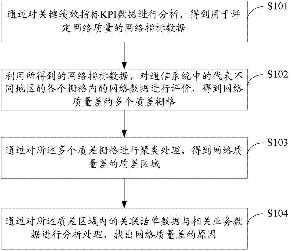 Poor quality area analysis method, apparatus and system