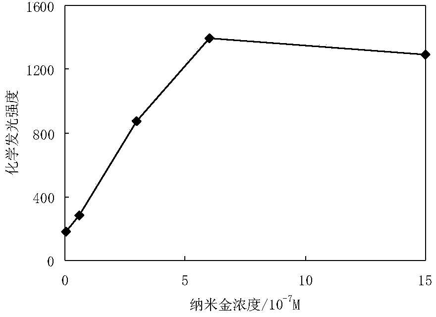 Method for detecting propranlolum rapidly and flexibly based on nanogold chemiluminiscence