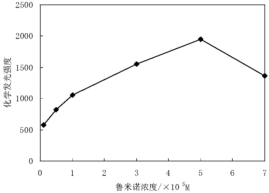 Method for detecting propranlolum rapidly and flexibly based on nanogold chemiluminiscence