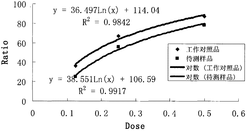 Biological activity detection-based evaluation method of quality of prepared radix rehmanniae