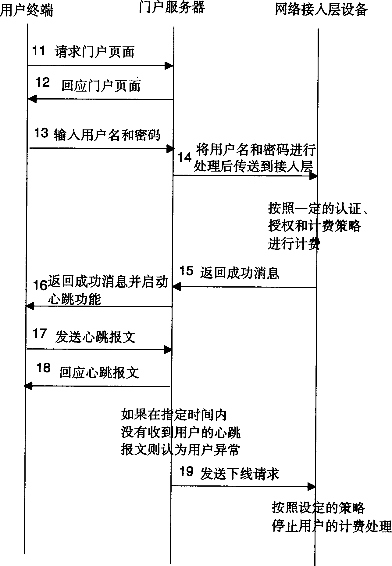 A method for detecting whether or not WEB authentication user is on line