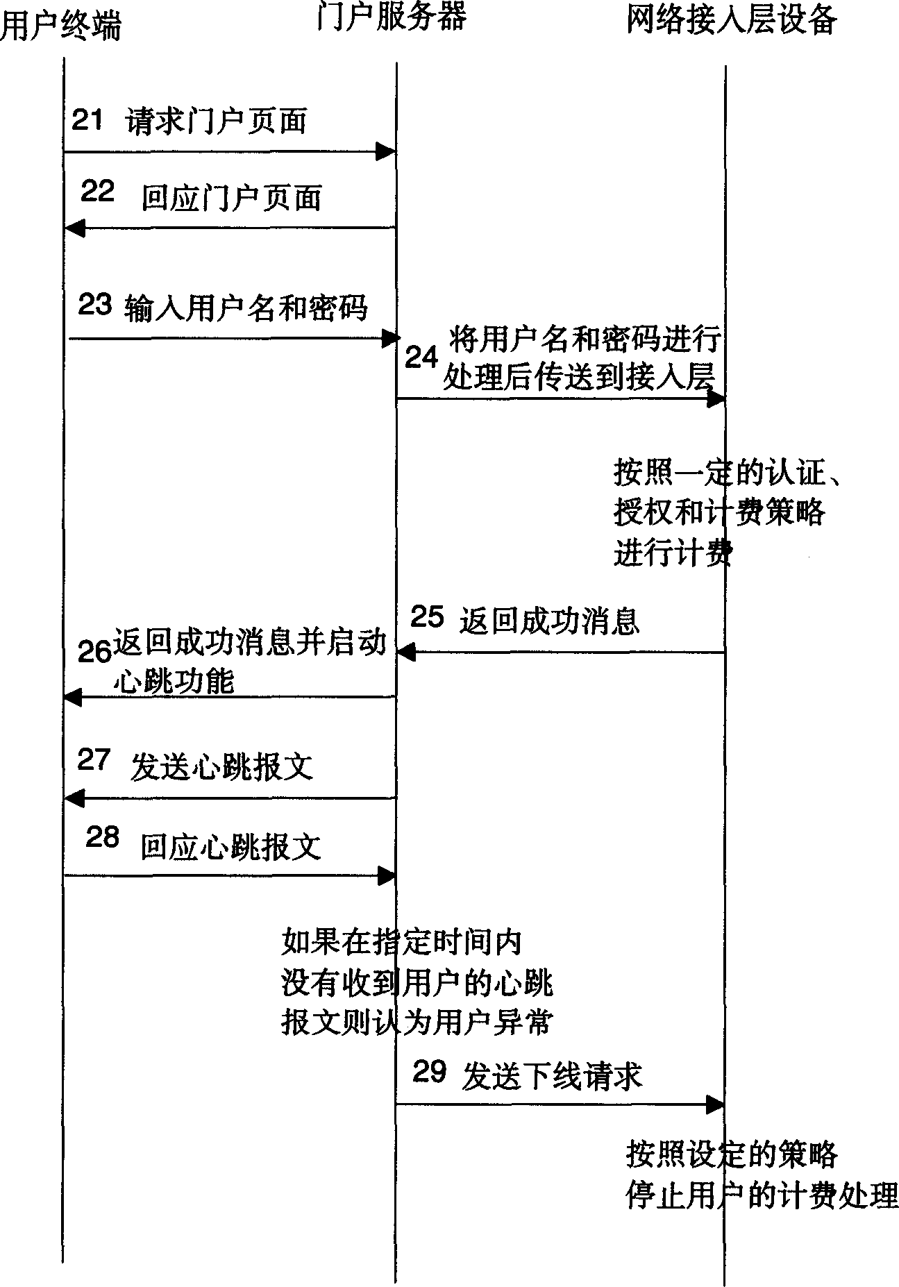 A method for detecting whether or not WEB authentication user is on line