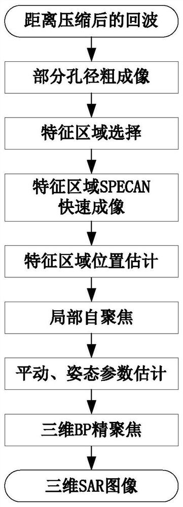 MIMO-SAR three-dimensional imaging self-focusing method