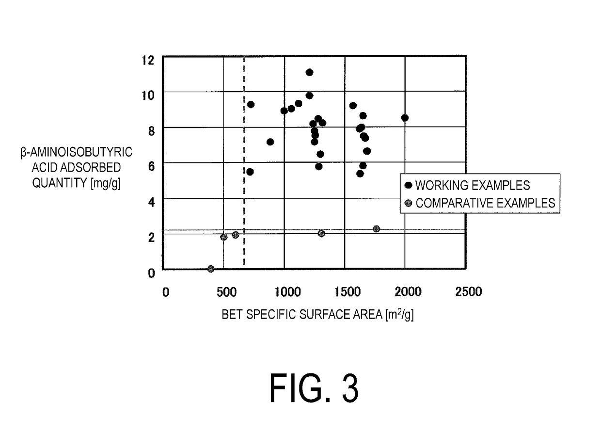 Orally administered adsorbent, therapeutic agent for renal disease, and therapeutic agent for liver disease