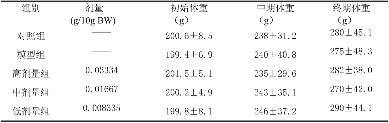 A traditional Chinese medicine composition for improving chemical liver injury and its preparation method and application