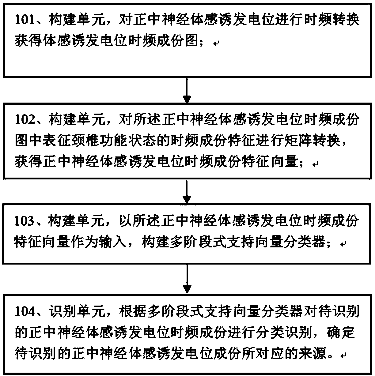 Method and device for identifying somatosensory evoked potential components based on support vector machine