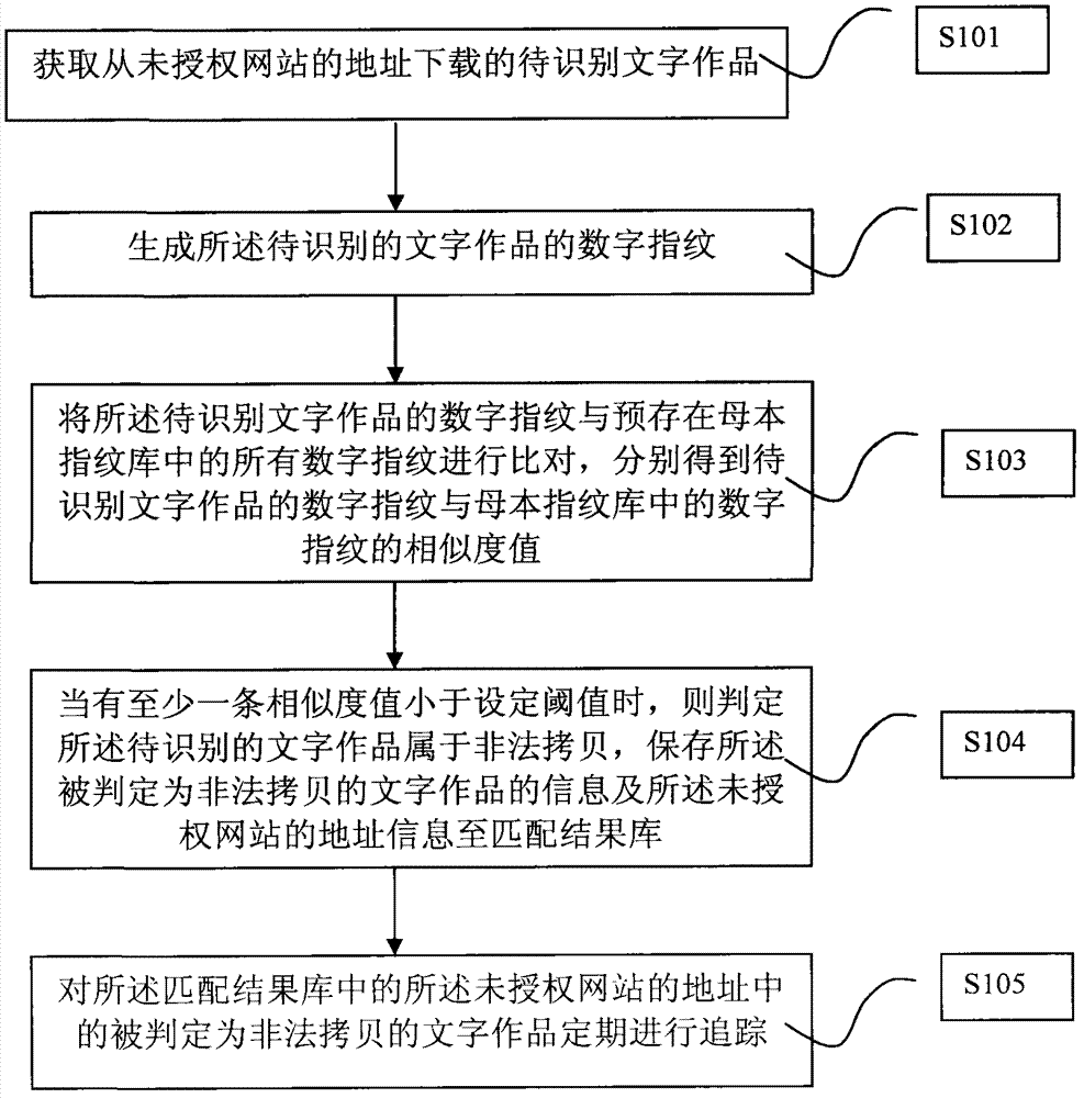 Tracking method and device of literary works