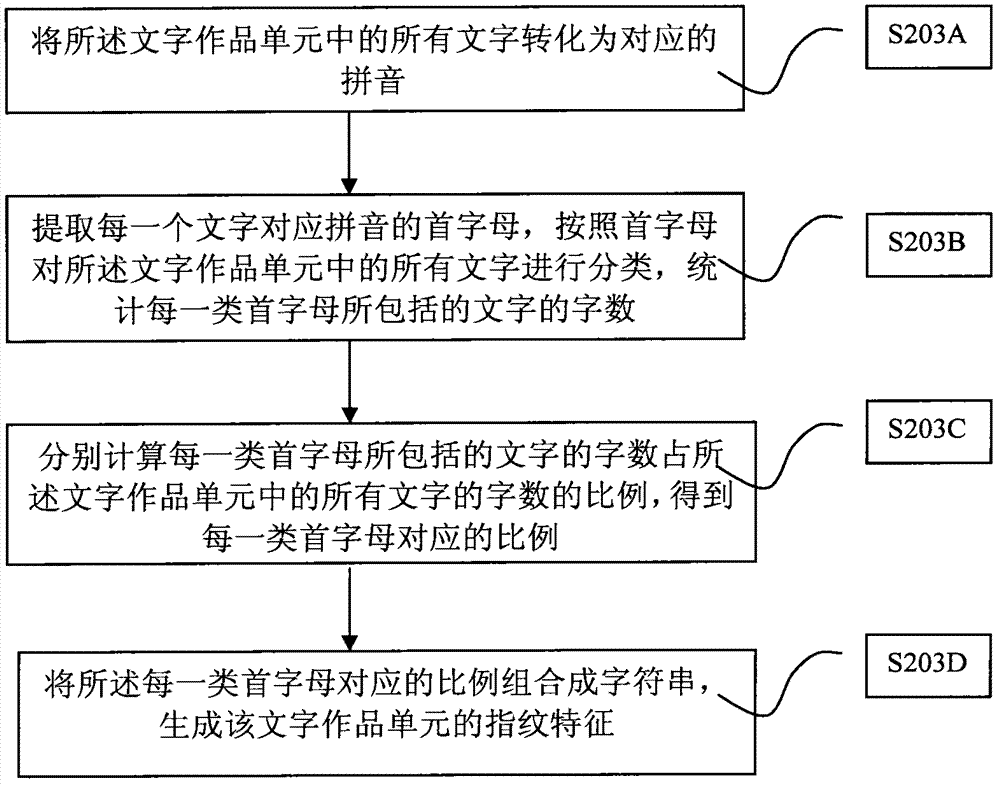 Tracking method and device of literary works