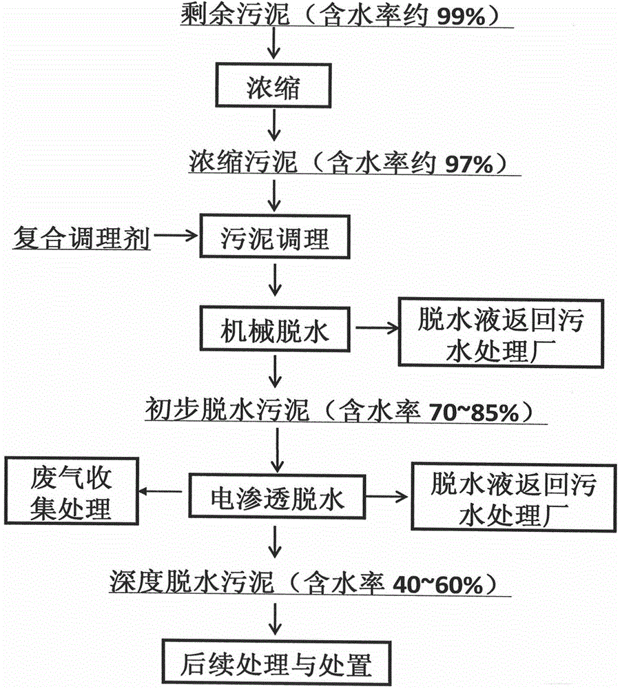 A two-stage deep dehydration method of municipal sludge chemical conditioning enhanced primary mechanical dehydration combined with electroosmosis