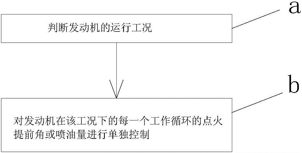 Engine ignition control and fuel injection control methods based on engine cycles