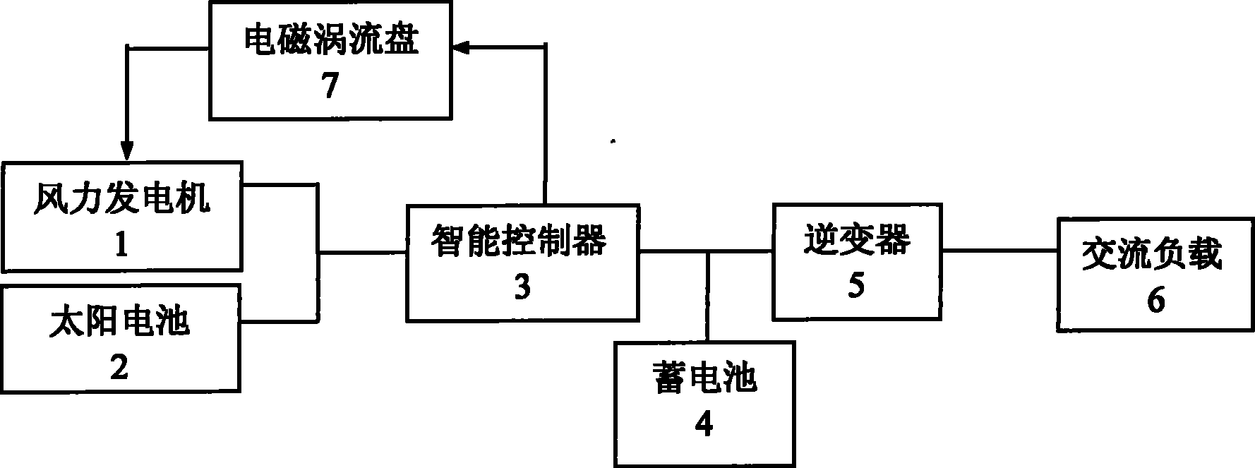 Small power electromagnetic deceleration pressure-limiting wind and solar energy mutual-complementing power generation system