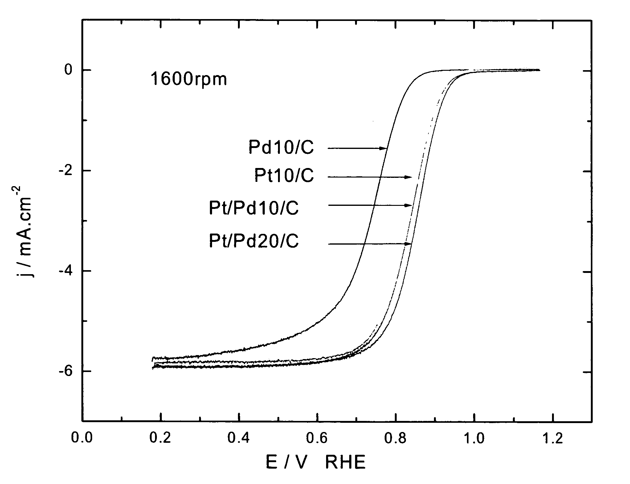 Platinum- and platinum alloy-coated palladium and palladium alloy particles and uses thereof