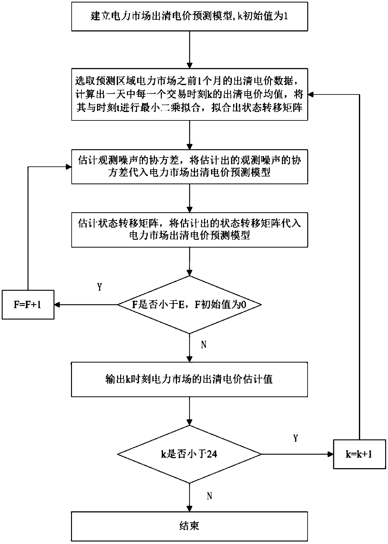 A power market bidding forecasting method based on adaptive filtering is presented