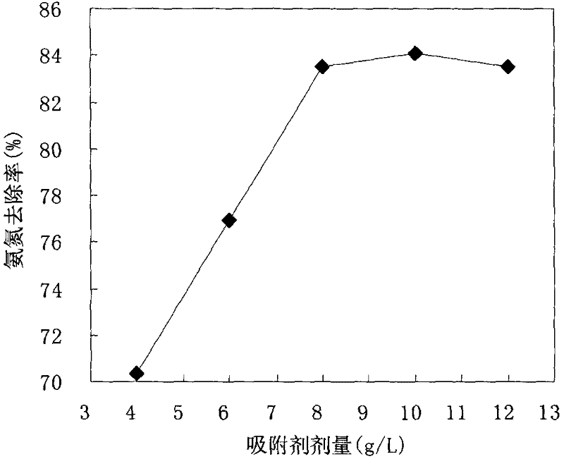 Method for preparing ammonia-nitrogen adsorbent by using leaves of Magnolia magnolia and application of adsorbent