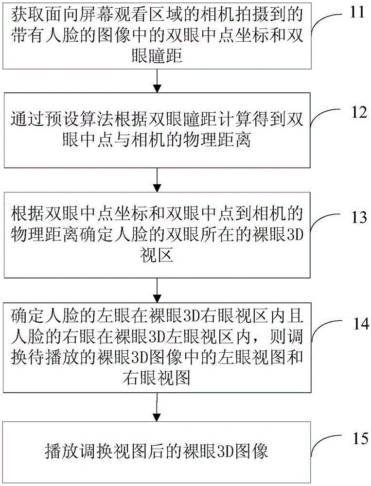 Glasses-free 3D playing method and glasses-free 3D playing system based on human eye tracking