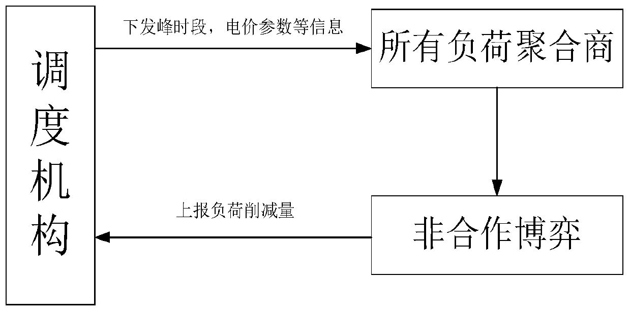 Load curve optimization method based on load aggregator non-cooperative game