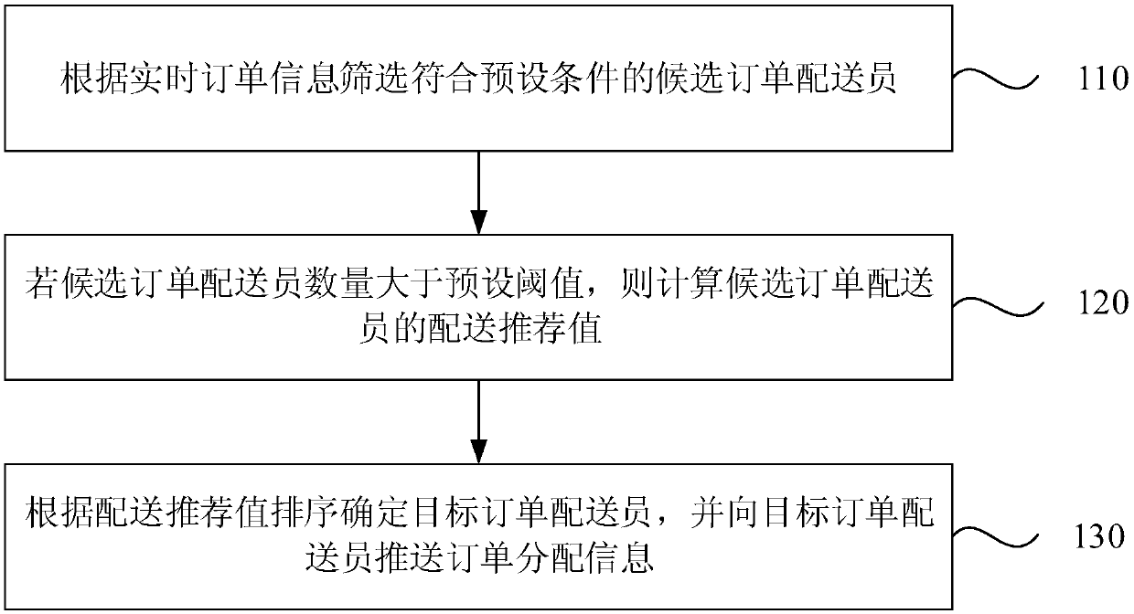 Order distribution method and apparatus, computer equipment, and storage medium