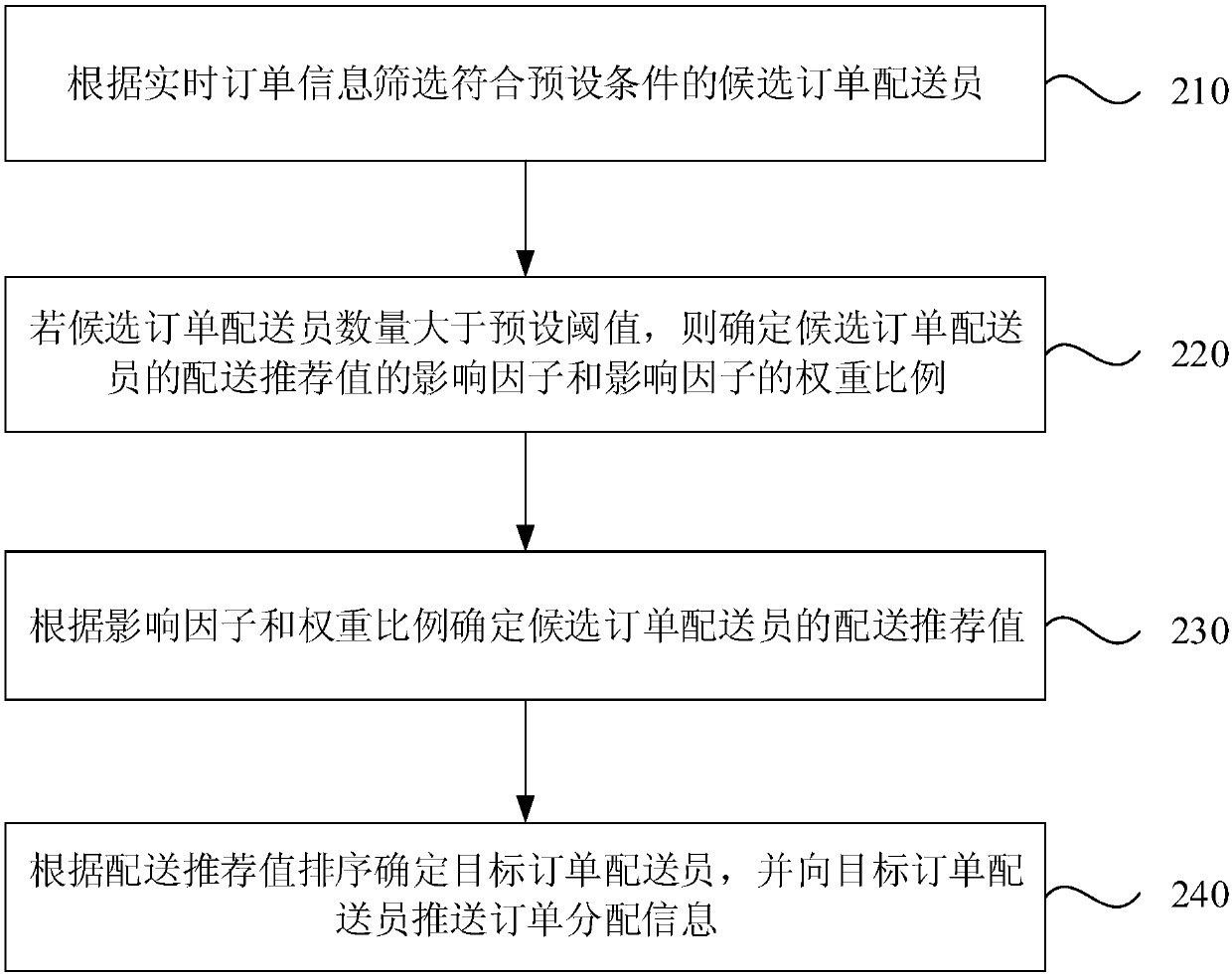 Order distribution method and apparatus, computer equipment, and storage medium