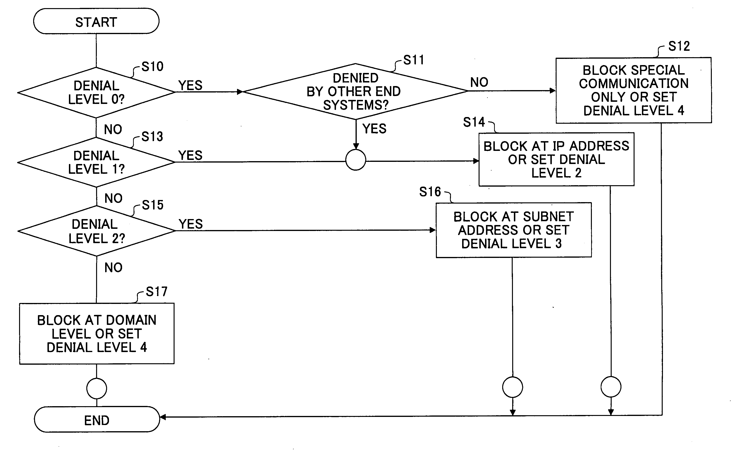 Access management method and access management server