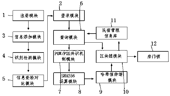 A method for realizing a home lodging management system based on a block chain