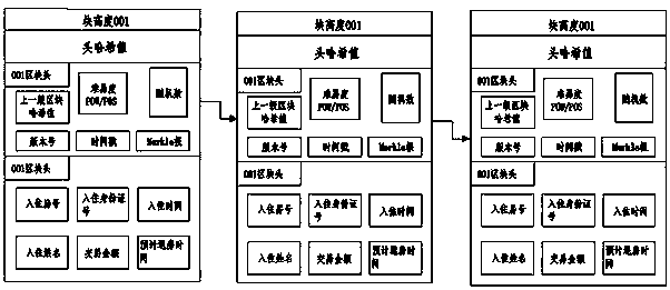 A method for realizing a home lodging management system based on a block chain