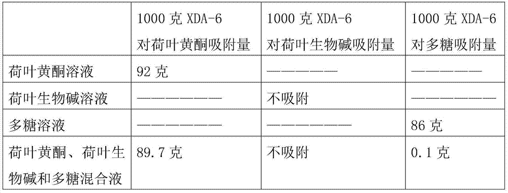 Method for synchronously separating lotus leaf flavone and chlorophyll from fresh lotus leaves